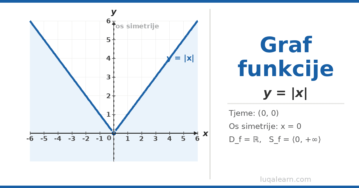 Graf funkcije y = |x|: Objašnjenje i primjeri
