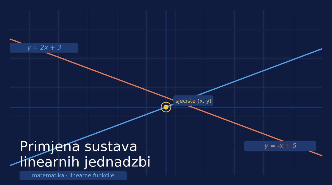 Primjena sustava linearnih jednadžbi