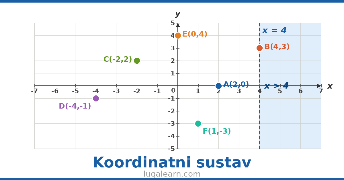 Koordinatni sustav: Objašnjenje i primjeri