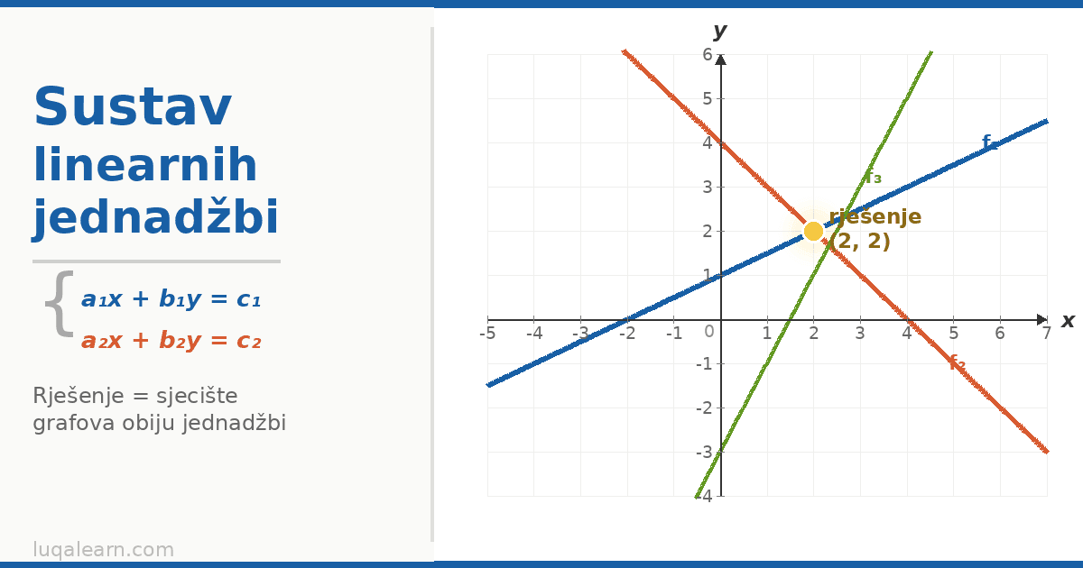 Sustav dviju linearnih jednadžbi i sjecište dvaju pravaca
