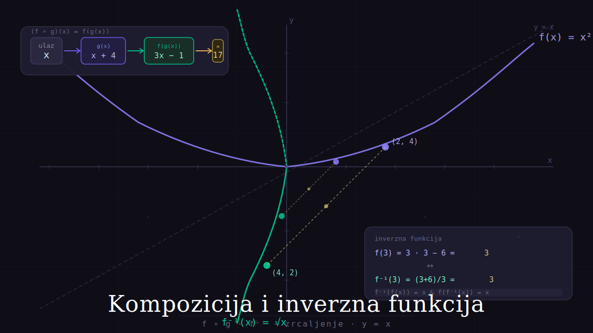Kompozicija funkcija i inverzna funkcija: Objašnjenje i primjeri