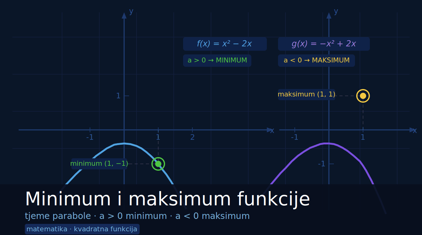 Maksimum i minimum kvadratne funkcije