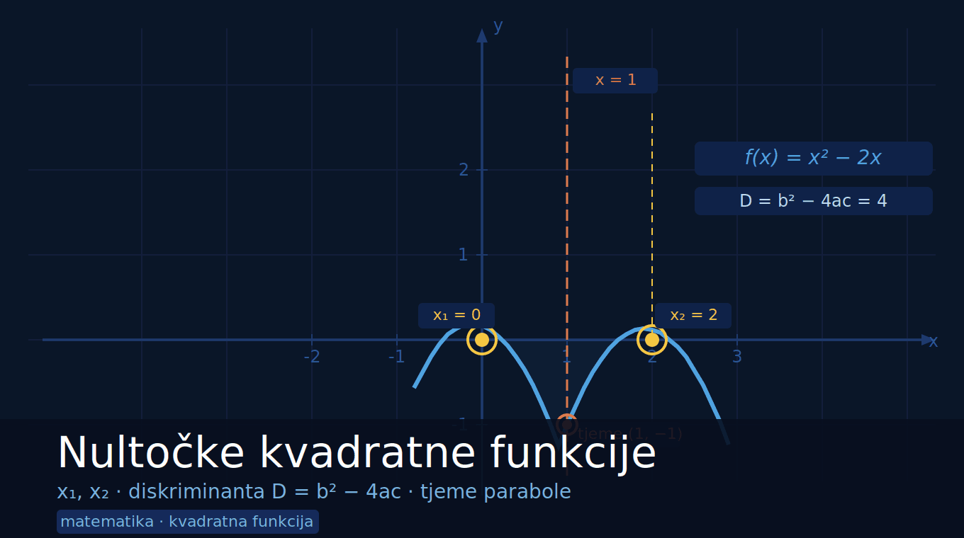 Nultočke kvadratne funkcije
