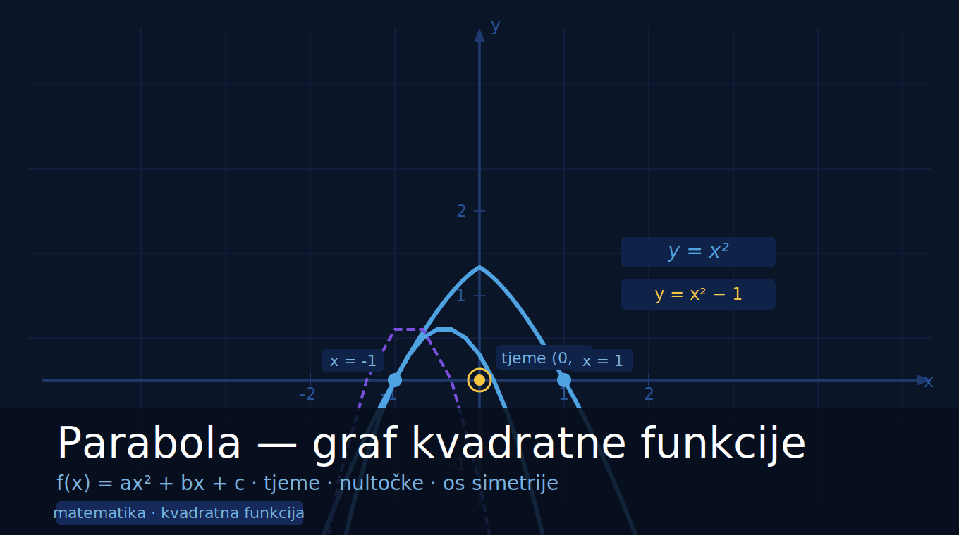 Parabola kao graf kvadratne funkcije