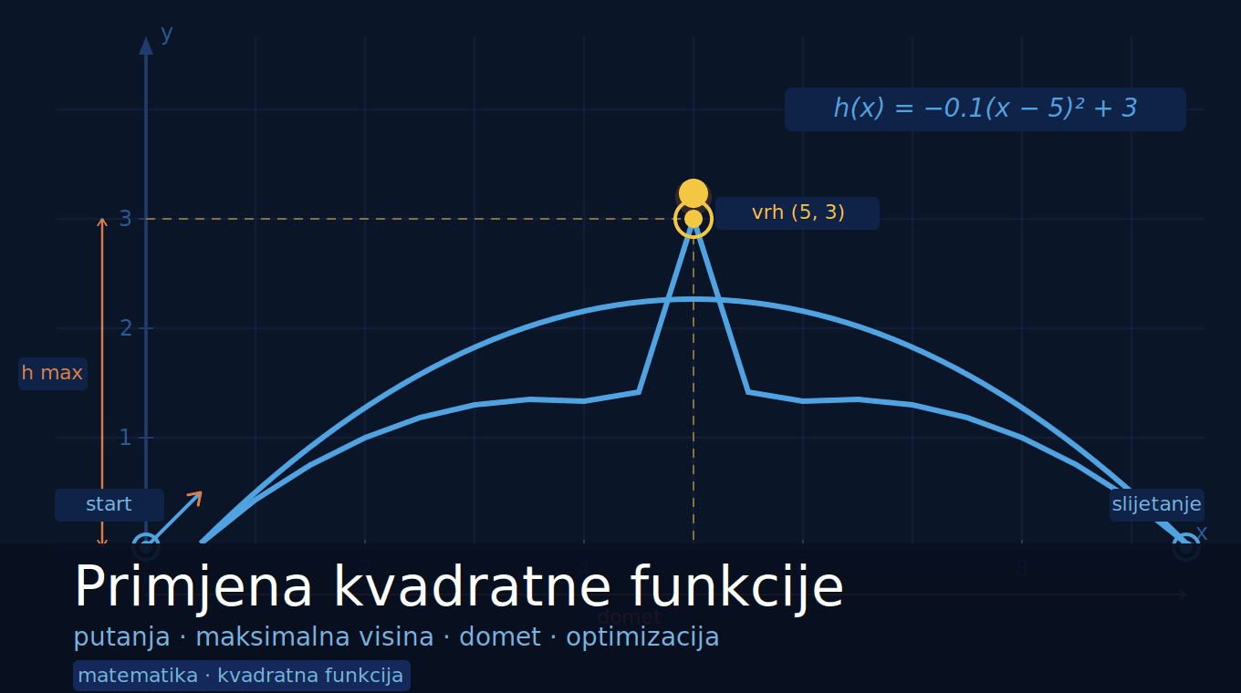 Primjena kvadratne funkcije